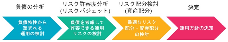 長期資産配分の策定のプロセス概念図