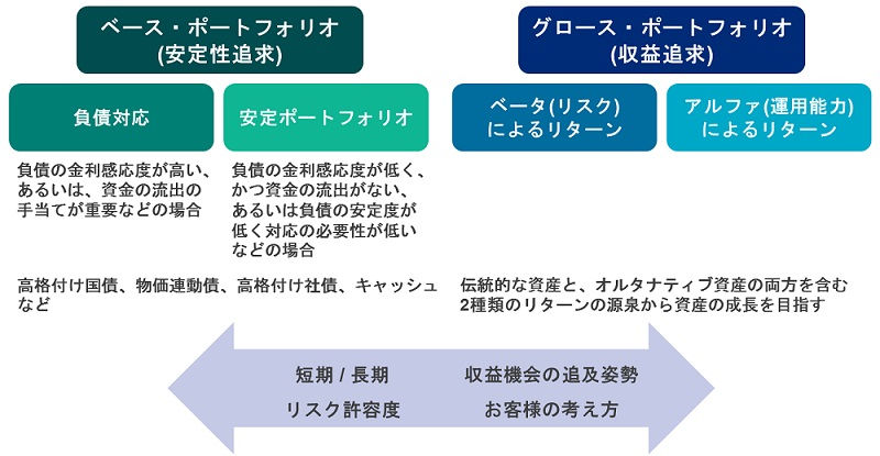 2つのポートフォリオ概念に基づく柔軟な運用戦略