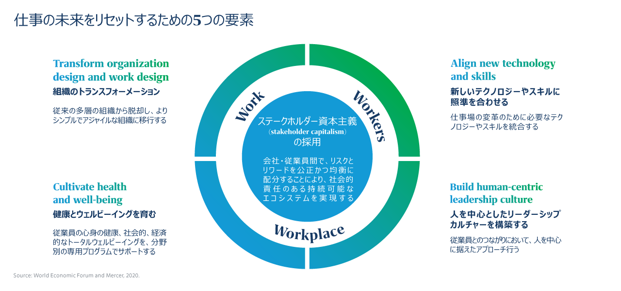 仕事の未来をリセットするための5つの要素