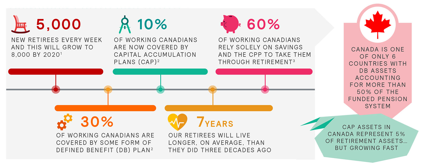 Retirement Reboot: Canadian Facts and Stats