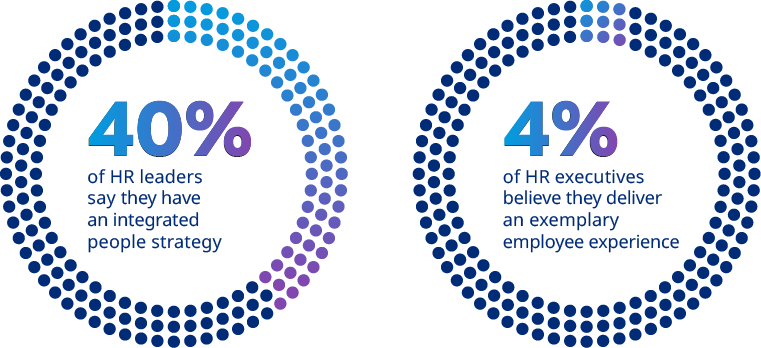 40 percent of HR leaders say they have an integrated people strategy. 4 percent of HR executives believe they deliver an exemplary employee experience