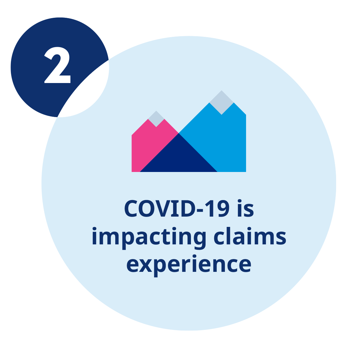 2. COVID-19 is impacting claims experience