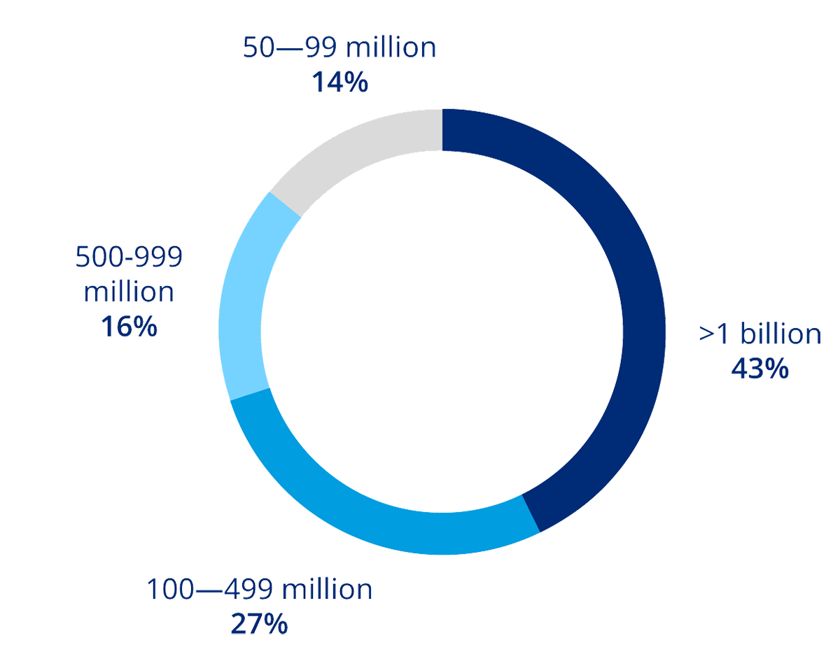 Investor attendees total assets chart