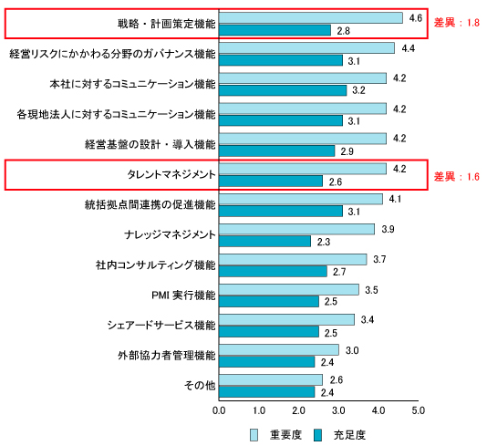 統括拠点における実施中および検討中の人材マネジメント施策