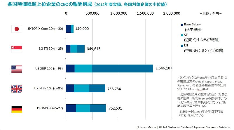 日本企業と海外企業の報酬水準比較