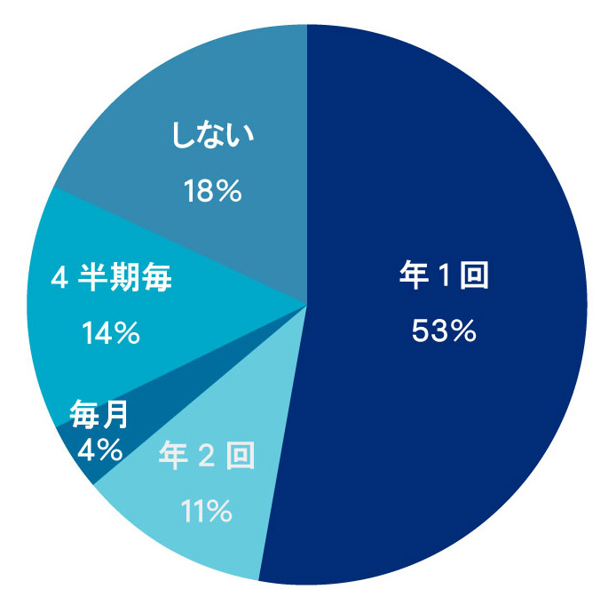 福利厚生制度コミュニケーション頻度