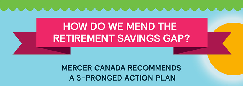 How Do We Mend the Retirement Savings Gap? Mercer Canada Recommends a 3-Pronged Action Plan