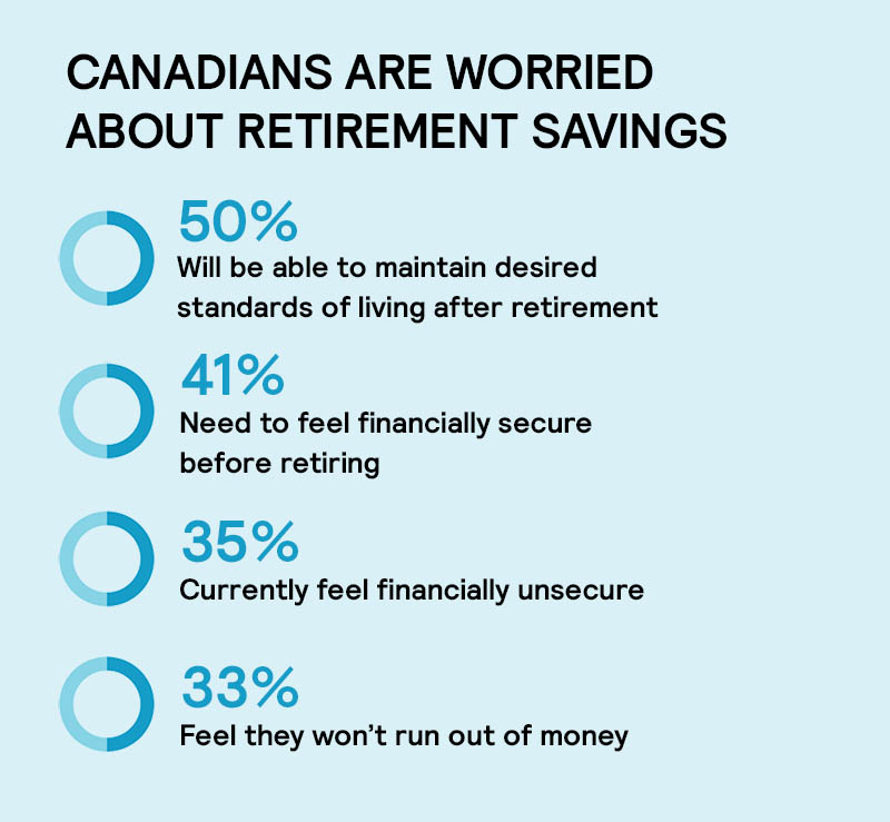 Canadians Are Worried About Retirement Savings