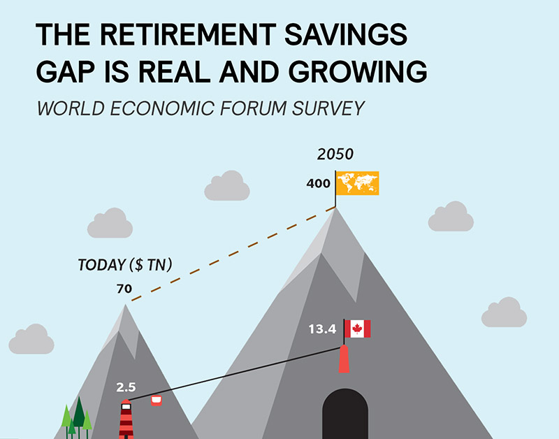 The Retirement Savings Gap is Real and Growing