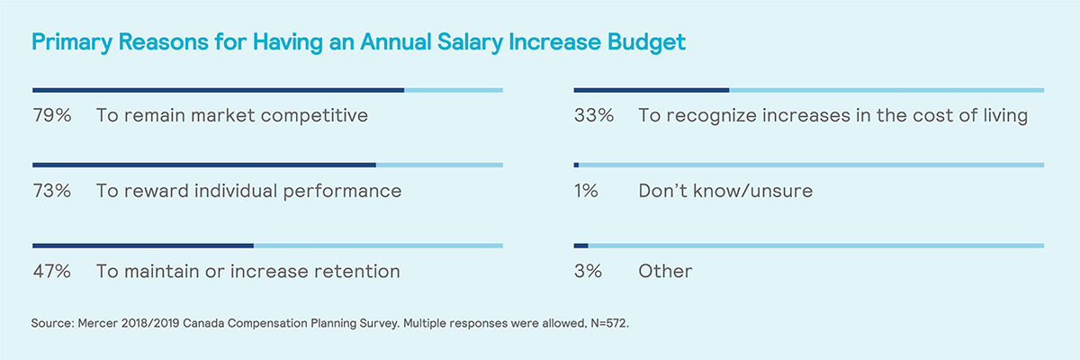 Primary Reasons for Having an Annual Salary Increase Budget