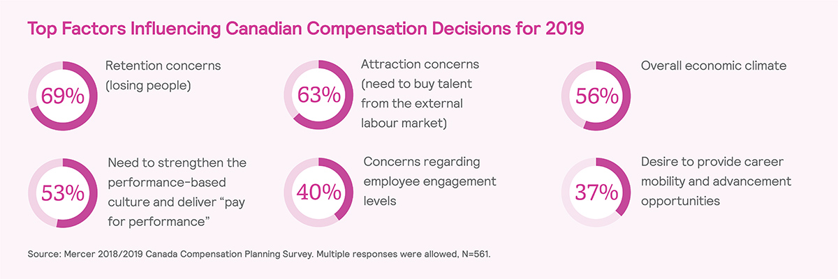 Top Factors Influencing Canadian Compensation Decisions for 2019