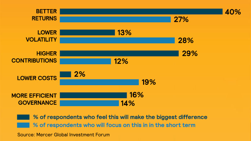 Mercer Global Investment Forum Chart