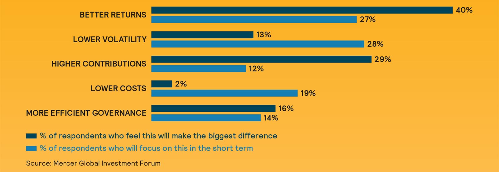 Mercer Global Investment Forum Chart