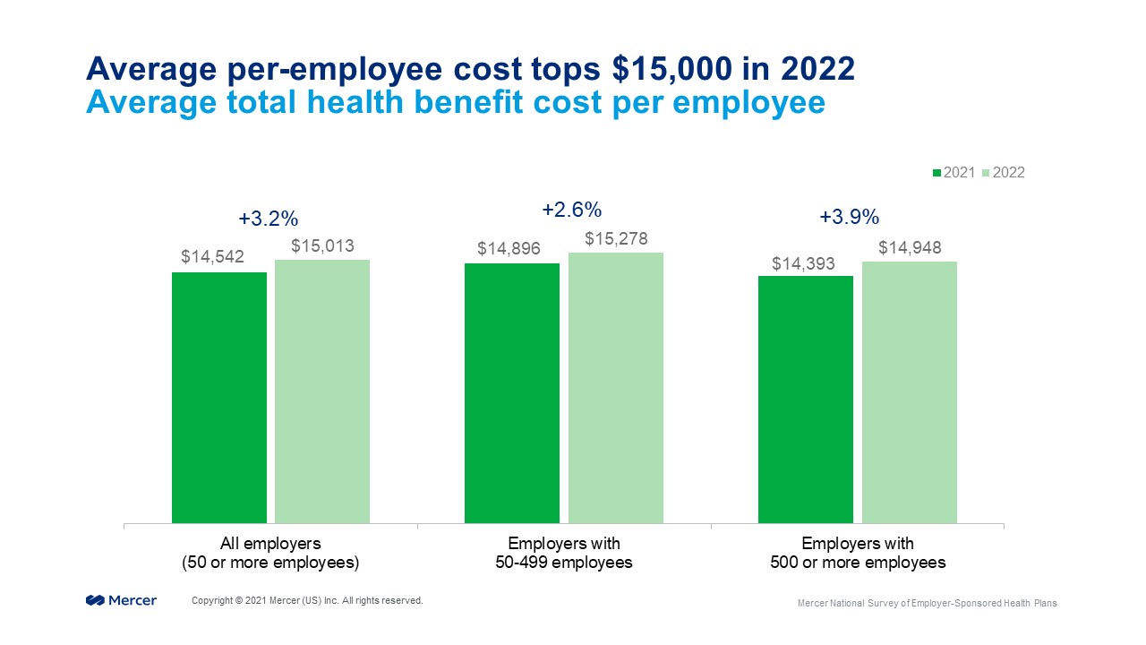 Average per employee cost