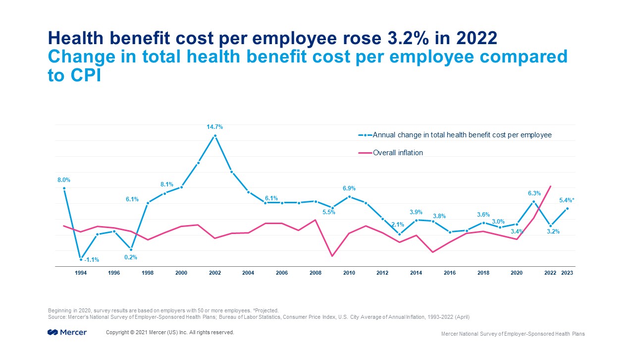 Health benefit cost