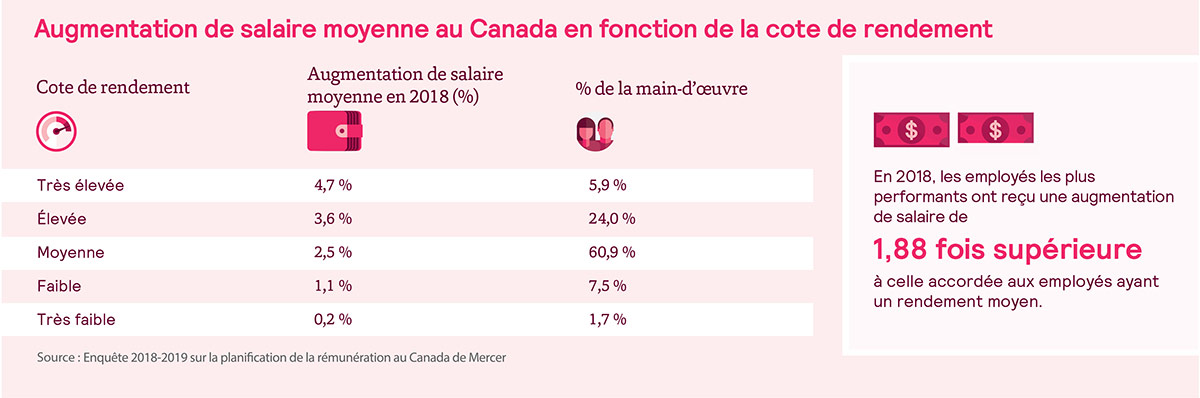 Augmentation de salaire moyenne au Canada en fonction de la cote de rendement