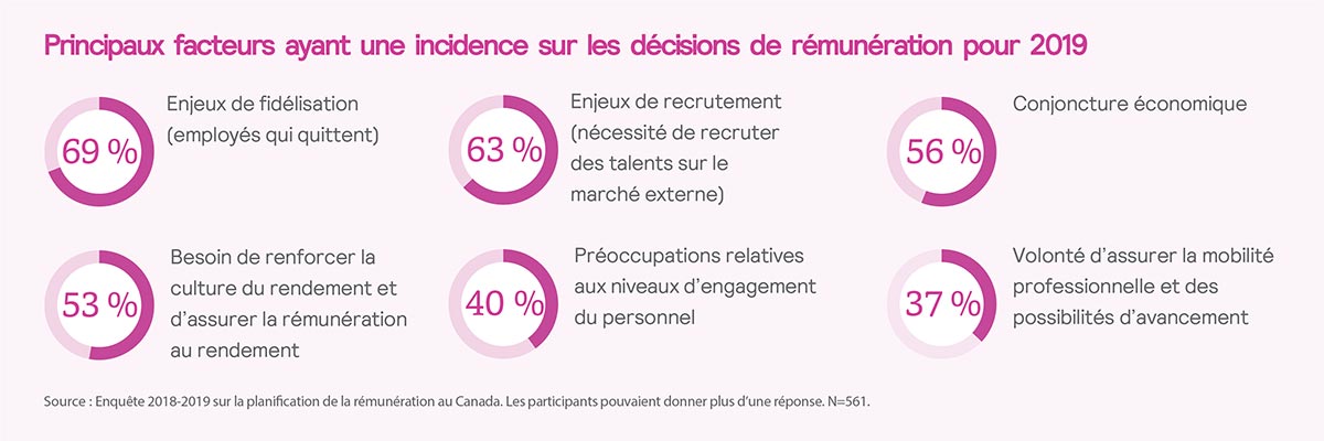 Principaux facteurs ayant une incidence sur les décisions de rémunération pour 2019