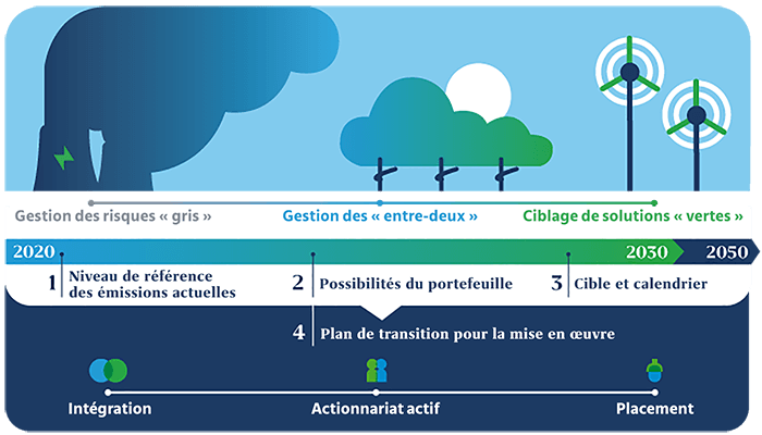 Nous aidons nos clients à investir de façon durable