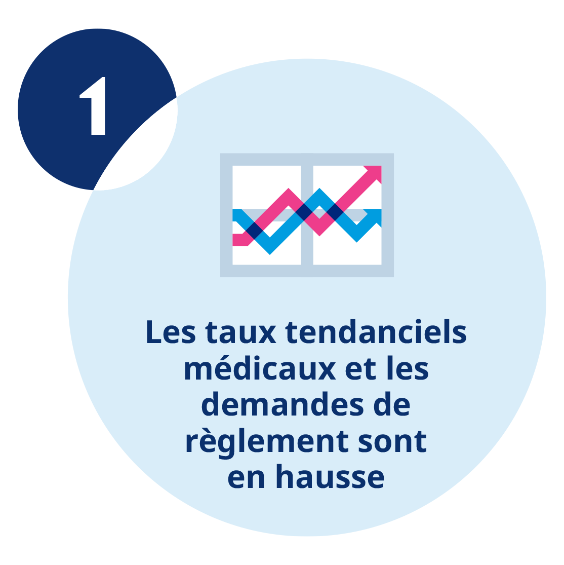 1. Medical trend rates and claims are increasing